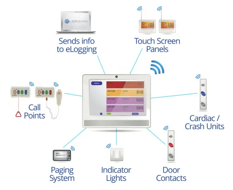Diagram showing options avaialble for the Nurse Call System